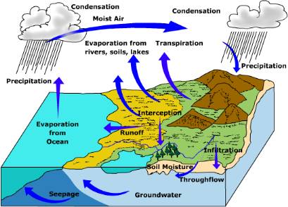 simple water cycle. Simple+acid+rain+cycle