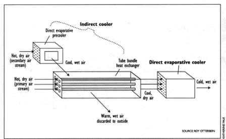 Evaporative Cooling System. Indirect Evaporative Cooling