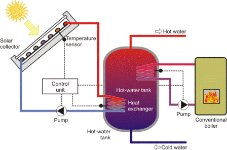 Solar Thermal