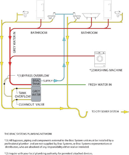 Greywater Reuse